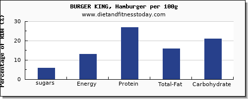 sugars and nutrition facts in sugar in burger king per 100g